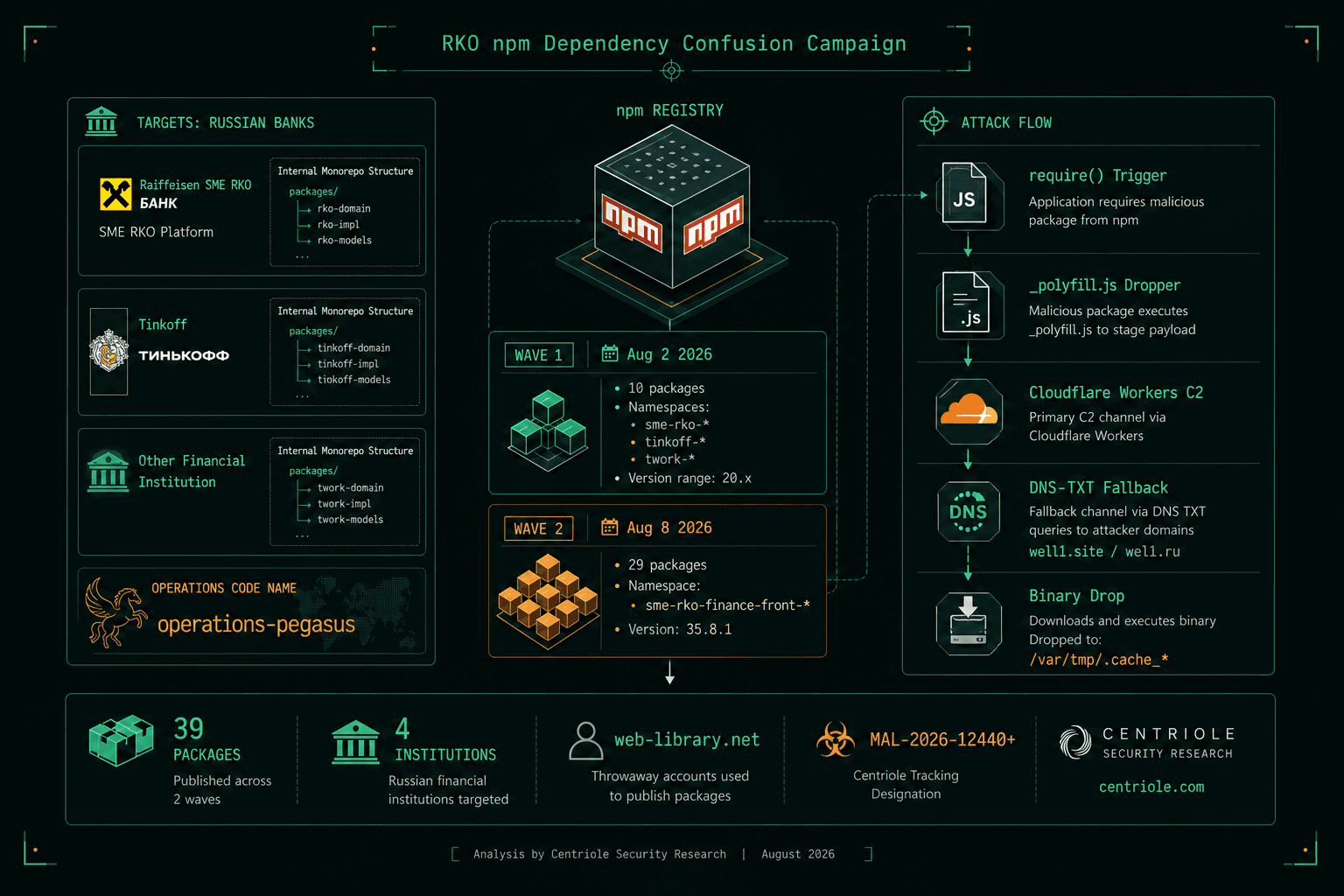 Inside the npm Campaign That Mapped Russian Banks' Internal Frontend Namespaces