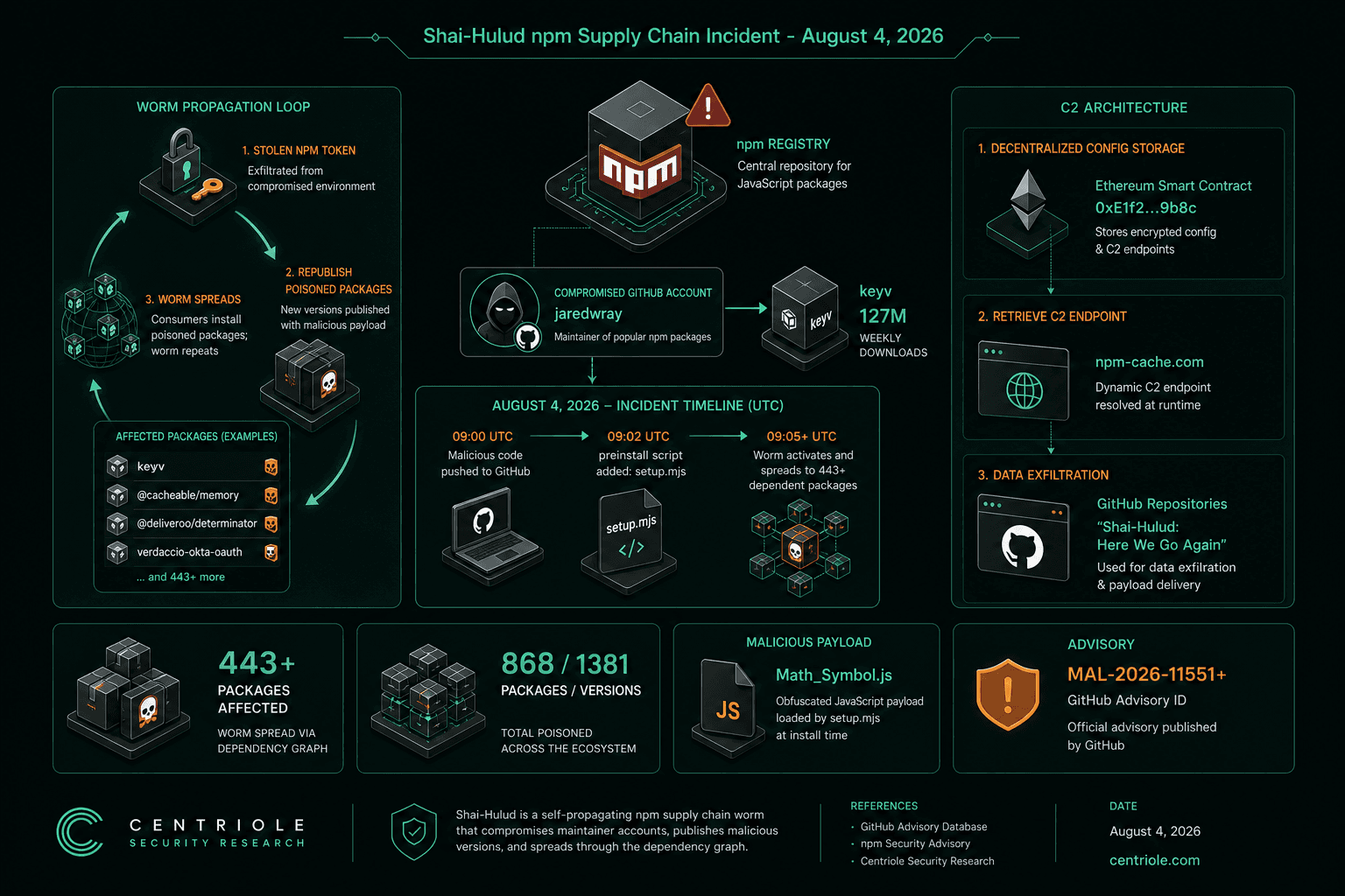 Incident Analysis: How a Compromised keyv Maintainer Account Triggered a 443-Package npm Supply Chain Incident