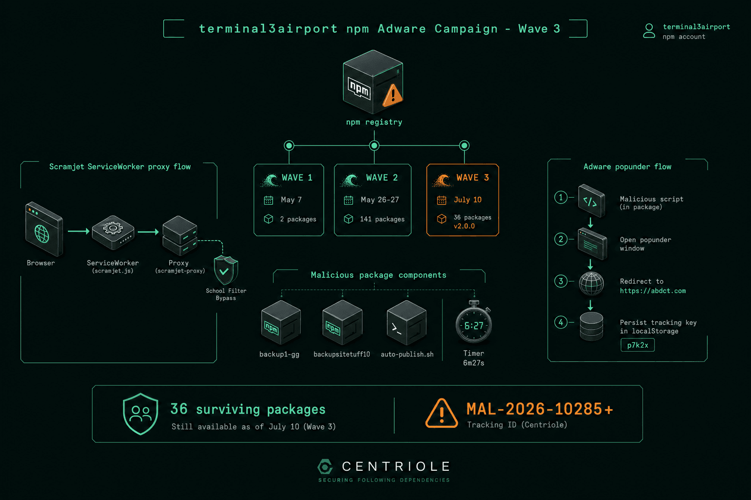 The terminal3airport Campaign Returns: How 36 Surviving npm Packages Were Reactivated Two Months Later