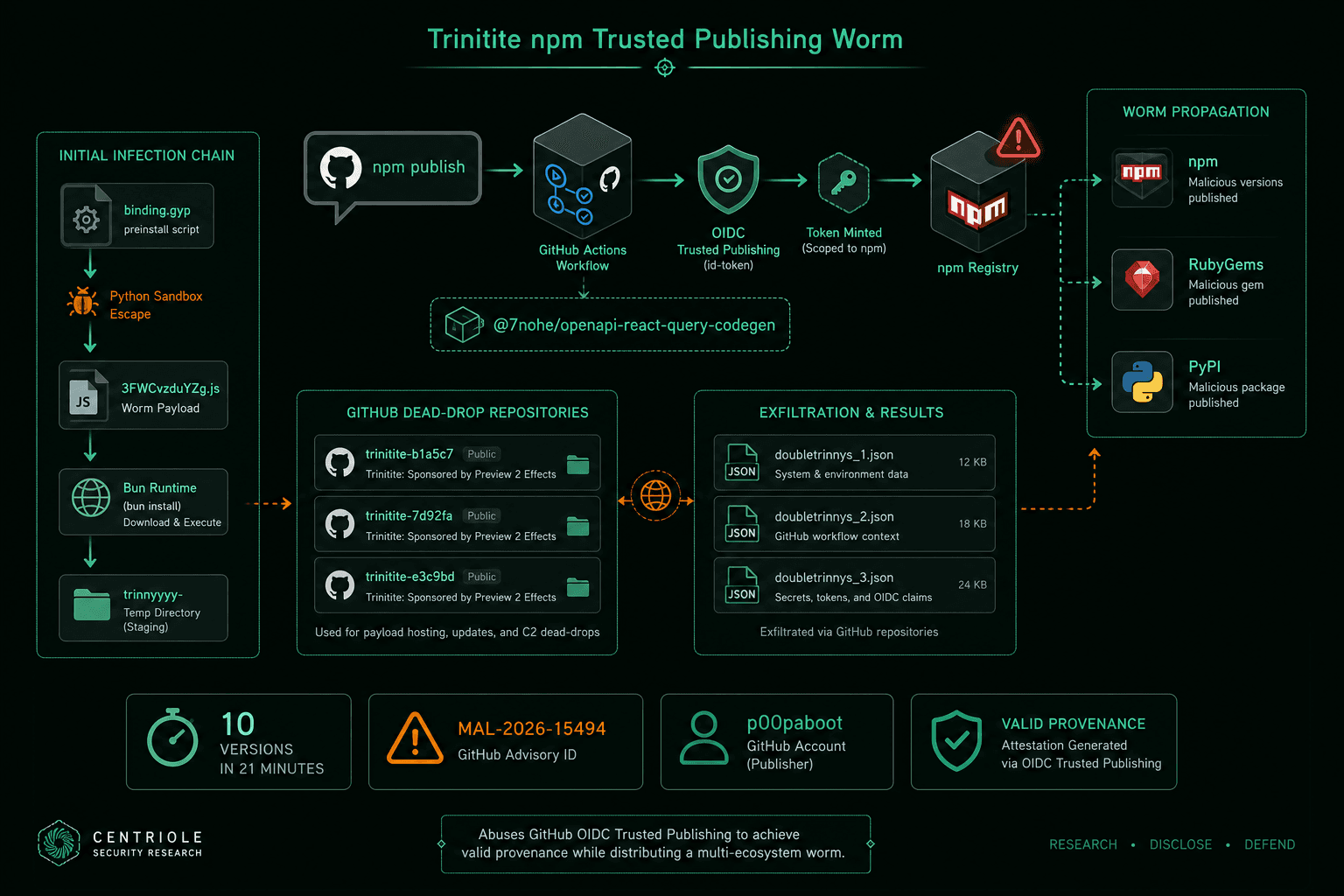 Abusing npm Trusted Publishing: How Trinitite Turned a GitHub Comment Into a Supply Chain Worm