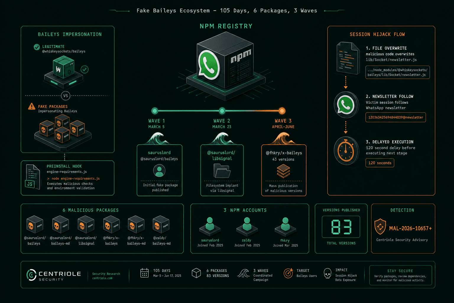 Inside a 105-Day Fake Baileys Ecosystem: Tracking Six Malicious npm Packages Across Three Waves