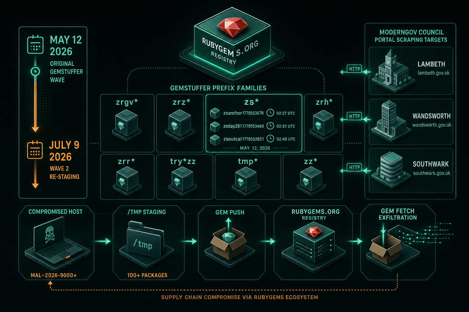 Embedded Unix Timestamps Link the July RubyGems Wave to the Original GemStuffer Campaign