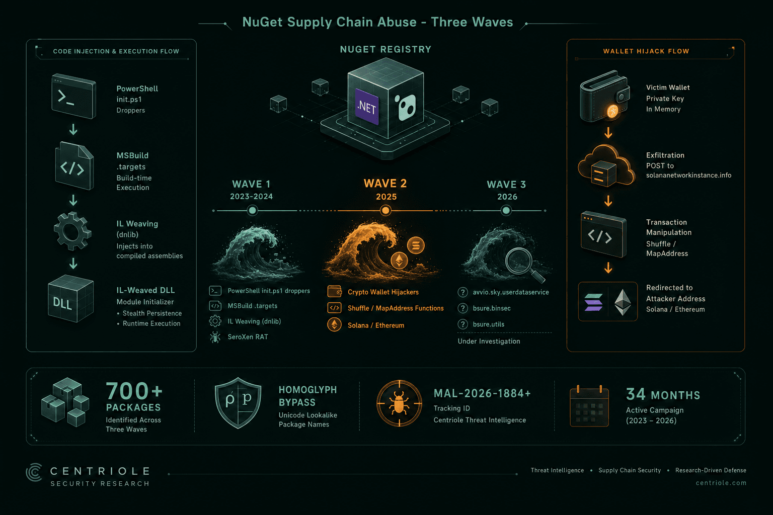 From PowerShell Droppers to Wallet Hijackers: The Evolution of NuGet Supply Chain Abuse